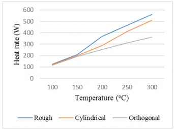 Figure 7. The heat rate of aluminum specimens at different temperatures