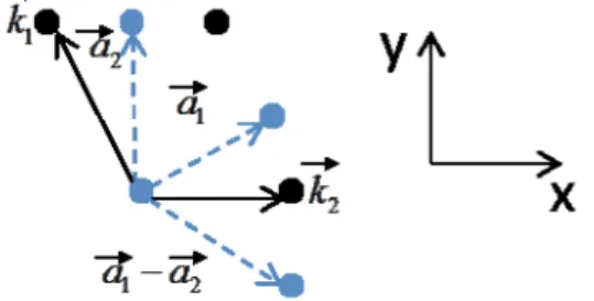 Figure 1. The light points and dashed lines show the lattice sites of the atoms and the hopping directions in the  triangular lattice respectively, and the dark points and lines are the corresponding Brillouin zone sites and vectors 