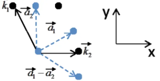 Figure 1. The light points and dashed lines show the lattice sites of the atoms and the hopping directions in the  triangular lattice respectively, and the dark points and lines are the corresponding Brillouin zone sites and vectors 