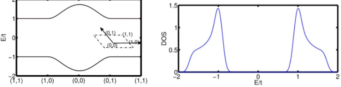 Figure 2. Left (a): The band structure of the Hamiltonian Eq. (1) along the path (1,1), (1,0), (0,0), (0,1) where 1 and  0 are referrıng to the inset (m,n) in  , which are the TRS invariant points in Brillouin zone