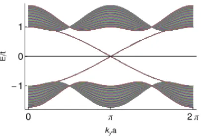 Figure 3. The spectrum of the edges of triangular lattice. The shaded area is lowest energy bands for the  triangular lattice (for uniform spacing of -4  )