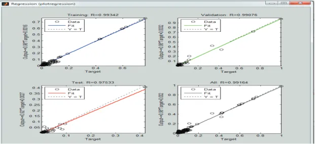 Şekil 6.6 MATLAB’ta öğrenme, doğrulama ve test kümelerine ilişkin regresyon grafiği