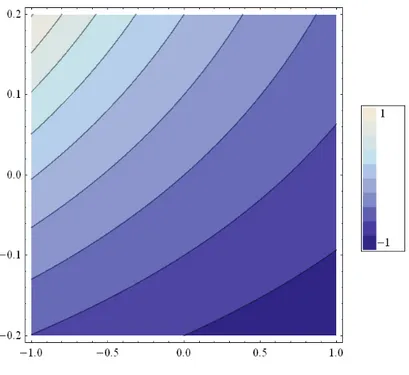Fig. 2.  Phase portrait of the modified Emden equation (25) for different values of variables.