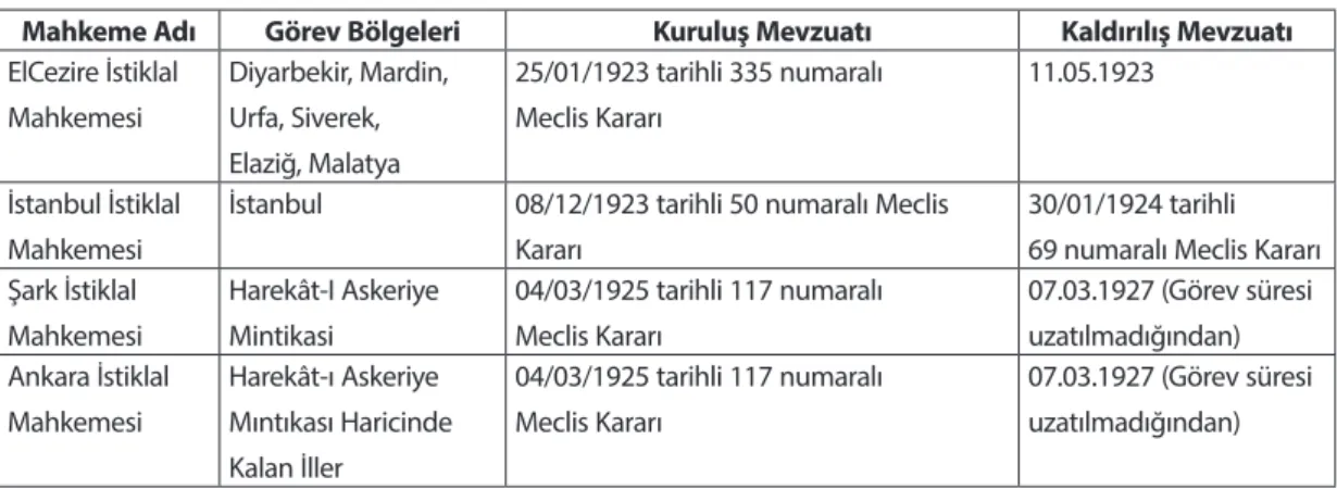 Tablo 1 Üçüncü Dönem İstiklal Mahkemeleri