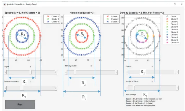 Figure 8. Concentric circles Spectral- Hierarchical-Density based 