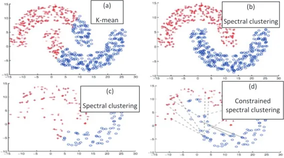 Figure 5. Example of variant clustering [2] types. 