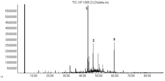 Figure 2. GC-MS Chromatogram of Tripleurospermum inodorum leaf essential oil.