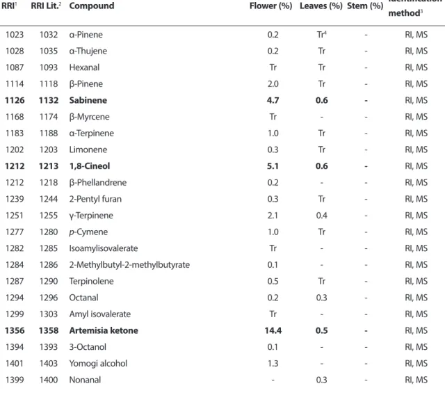 Table 1. Essential oil composition of Tripleurospermum inodorum flowers, leaves and stems.