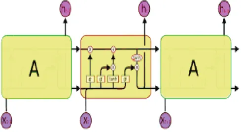 Figure 2: Long short term memory neural network structure  N B. (Chandra and Sharma, 2017).