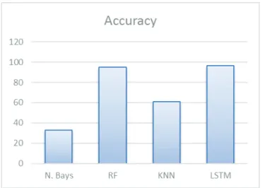 Figure 4: Time of prediction measure for all the algorithm.