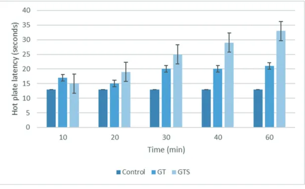 Figure 2. Sonophoresis device application to rats