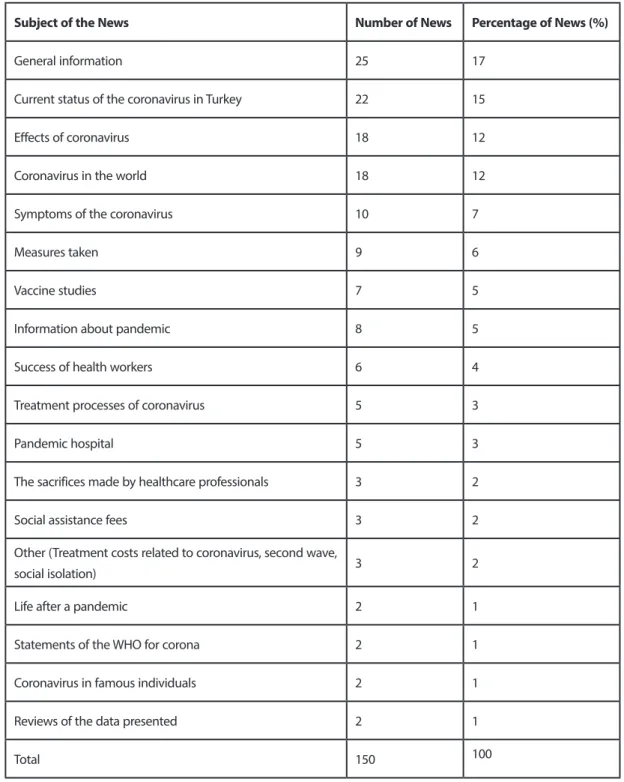 Table 3. Distribution of all news reviewed in the research by topic