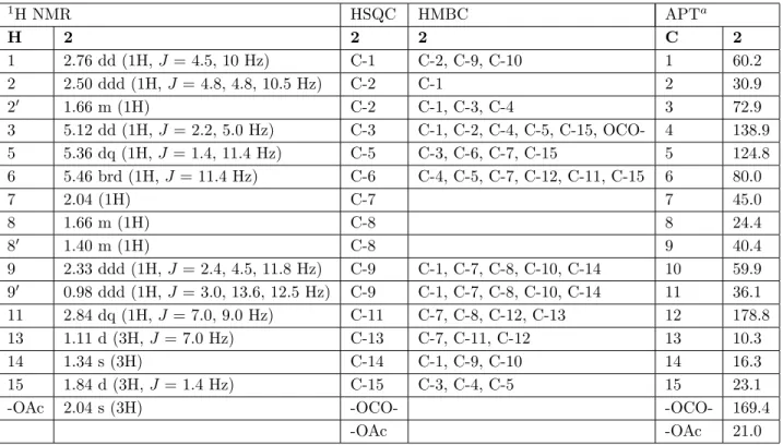 Table 1. 1 H NMR (500 MHz, CDCl 3 , δ) , APT (125 MHz, CDCl 3 , δ) , HSQC, and HMBC of compound 2.