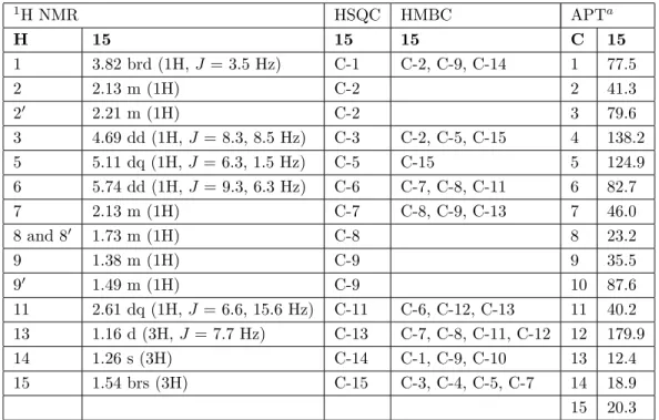 Table 3. 1 H NMR (500 MHz, CDCl 3 , δ) , APT (125 MHz, CDCl 3 , δ) , HSQC, and HMBC of compound 15