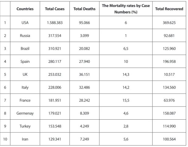 Table 1. The number of Covid-19 cases by countries (21.05.2020)