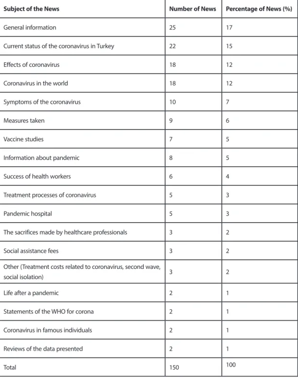 Table 3. Distribution of all news reviewed in the research by topic