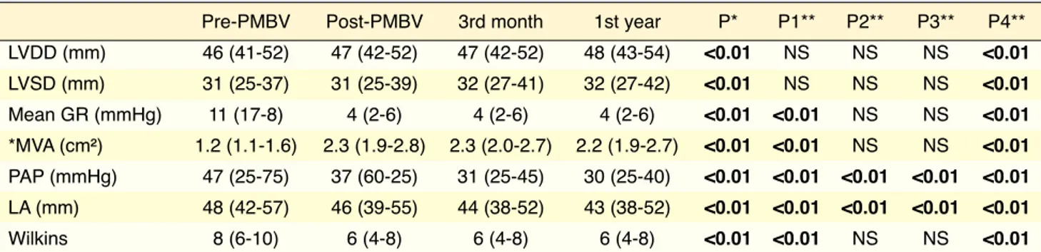 Table 3. Comparison before and after PMBV values measured by transthoracic echocardiography