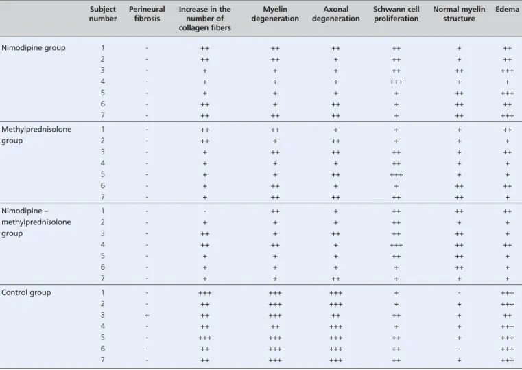 Table 1. Grading of histopathological findings of the groups. 