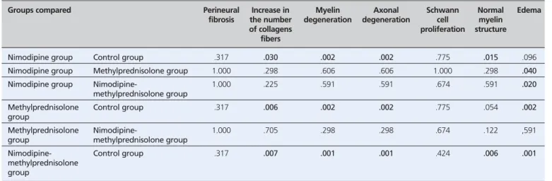 Table 2. The comparison of groups in terms of investigated parameters. 