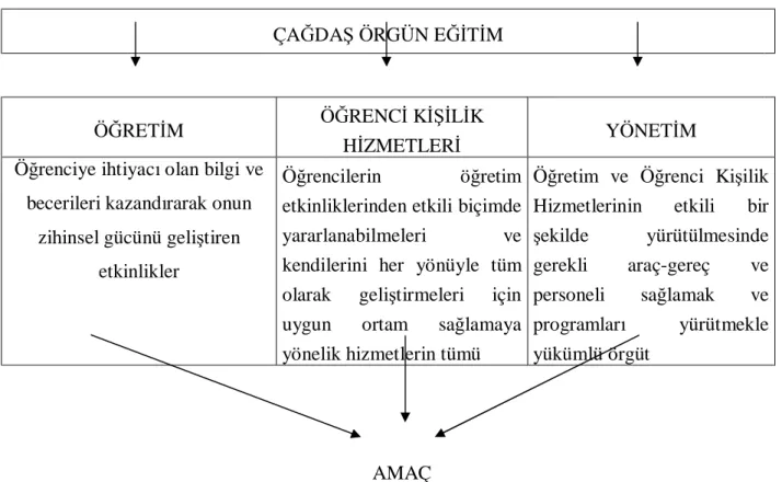 Şekil 1.1. Çağdaş Örgün Eğitim Kurumu Olarak Okullarda Yer Alan Üç Temel Hizmet Grubu (Yeşilyaprak, 2004) 
