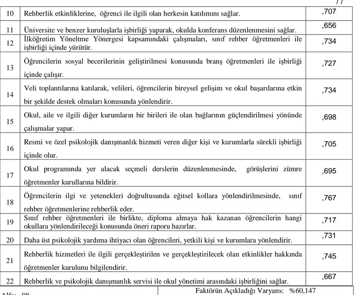 Tablo  3.4.    Okul  Müdürleri,  Müdür  Yardımcıları,  Öğretmenler  ve  Rehber  Öğretmenlere  Uygulanan  Ölçeğin  Psikolojik Danışma Alt Boyutunun Madde Yük Değerleri 