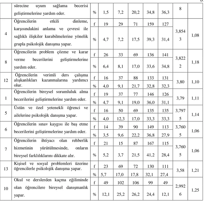 Tablo 3.7.’deki veriler incelenerek ölçeğin “Psikolojik Danışma” alt boyutundaki her bir  madde  yorumlanmaktadır