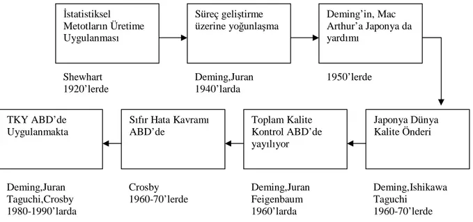 Şekil 1.1. Kalite Yönetiminin Tarihsel Gelişimi   Kaynak: Berk ve Berk, (1993) 