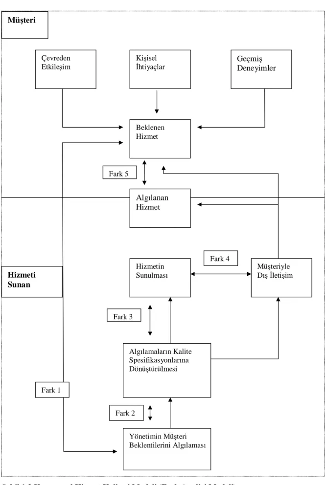 Şekil 1.2 Kavramsal Hizmet Kalitesi Modeli (Fark Analizi Modeli)   Kaynak: Parasuraman, Zeithaml ve Berry, 1985,  44  