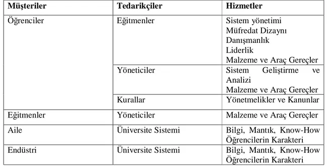 Tablo 2.3 Müşteri-Tedarikçi İlişkileri  