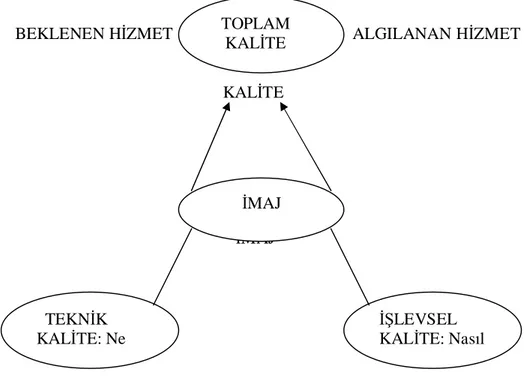 Şekil 2.2: Grönroos’ un Hizmet Kalitesi Modeli   Kaynak: Rust ve Oliver, 1994, s.204 