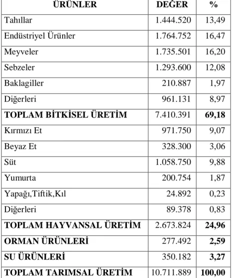 Tablo 1.7. Türkiye'de Tarımsal Üretim (1998 fiyatlarıyla Milyar TL)  ÜRÜNLER  DEĞER  %  Tahıllar   1.444.520  13,49  Endüstriyel Ürünler  1.764.752  16,47  Meyveler  1.735.501  16,20  Sebzeler  1.293.600  12,08  Baklagiller  210.887  1,97  Diğerleri  961.1