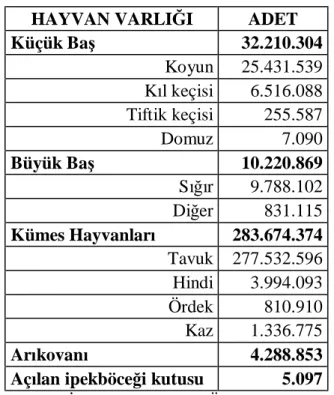 Tablo 1.8. Türkiye’nin Hayvan Varlığı (2003)  HAYVAN VARLIĞI  ADET 
