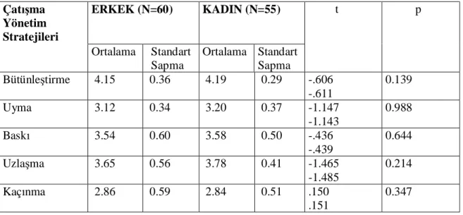 Tablo 4.5. : Cinsiyetin Çatışma Yönetim Stratejilerine Etkisi (t-testi) 