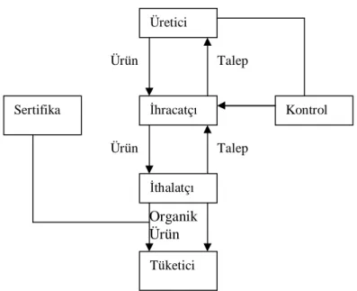 Şekil 3.1 Organik Ürünlerin Üretim Sistemleri 
