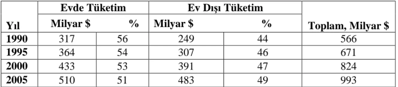 Tablo 8. Amerika’nın Yıllık Gıda Harcamaları 