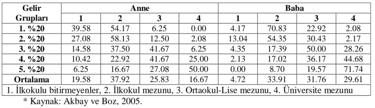 Tablo 11. Anket Yapılan Ailelerde Anne-Babanın Eğitim Durumları  Anne  Baba Gelir  Grupları  1  2  3  4  1  2  3  4  1