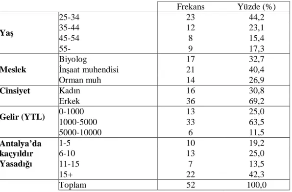 Tablo 1 Araştırmaya katılanların demografik bulguları 