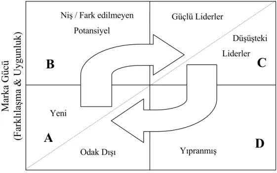 Şekil 1.1. Young &amp; Rubicam Marka Varlığı Değer Ölçeği  (Kaynak: Keller, 2003, s.511) 