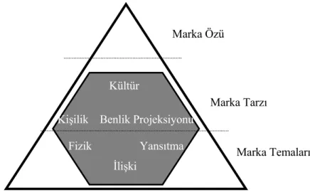 Şekil 1.3. Marka Piramidi Modeli   (Kaynak: Kapferer, 1997) 