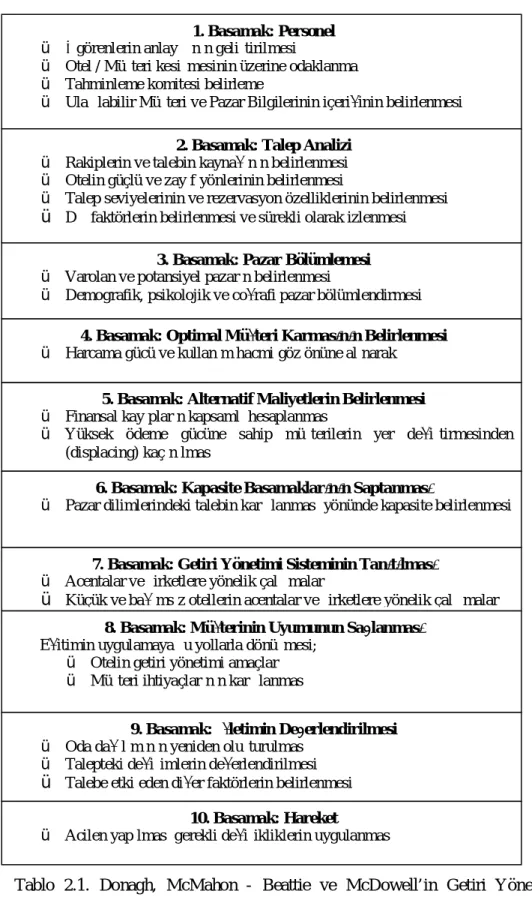 Tablo  2.1.  Donagh,  McMahon  -  Beattie  ve  McDowell’in  Getiri  Yönetimi  Uygulama Modeli (Donagh, v.d., 1997, s.187)