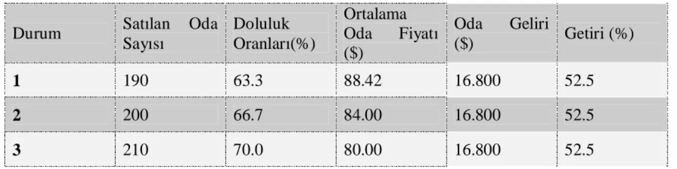 Tablo 2.5 Örnekteki Otel İşletmesine Yönelik Üç Örnek Durum 