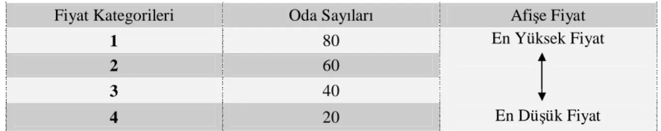 Tablo 2.7 Örnek Otel İşletmesinde Pazar Dilimlerine Dağıtılan Oda Miktarları 