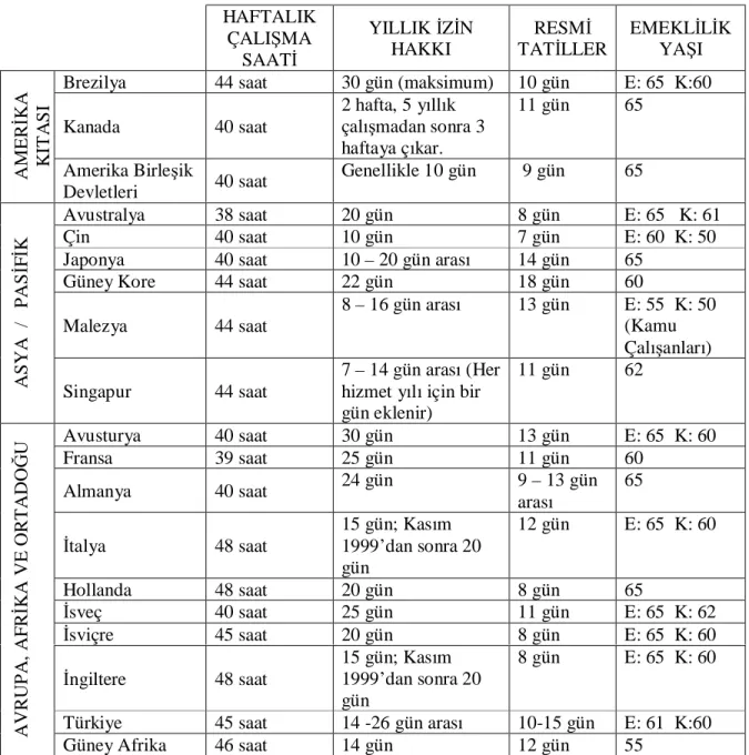 Tablo 1.1:  Ülkelere Göre Çalışma ve Boş Zaman Süreleri  HAFTALIK  ÇALIŞMA  SAATİ  YILLIK İZİN HAKKI  RESMİ  TATİLLER  EMEKLİLİK YAŞI  Brezilya  44 saat  30 gün (maksimum)  10 gün  E: 65  K:60 