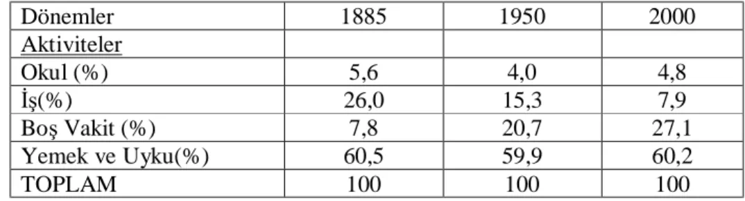 Tablo 1.2:   Amerika’da Yıllara Göre Zaman Kullanımı (Karaküçük, 1999:41) 