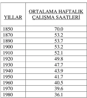 Tablo 1.3: Haftalık Çalışma Saatlerinin Yıllara Göre Dağılımı   (Hacıoğlu ve diğerleri, 2003:19)  YILLAR  ORTALAMA HAFTALIK ÇALIŞMA SAATLERİ  1850  70.0  1870  53.2  1890  53.7  1900  53.2  1910  52.1  1920  49.8  1930  47.7  1940  43.9  1950  41.7  1960  