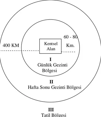 Şekil 1.4:  Kentsel Alan Çevresindeki Rekreasyonel Faaliyet Bölgesi   (Karaküçük 1999:78)