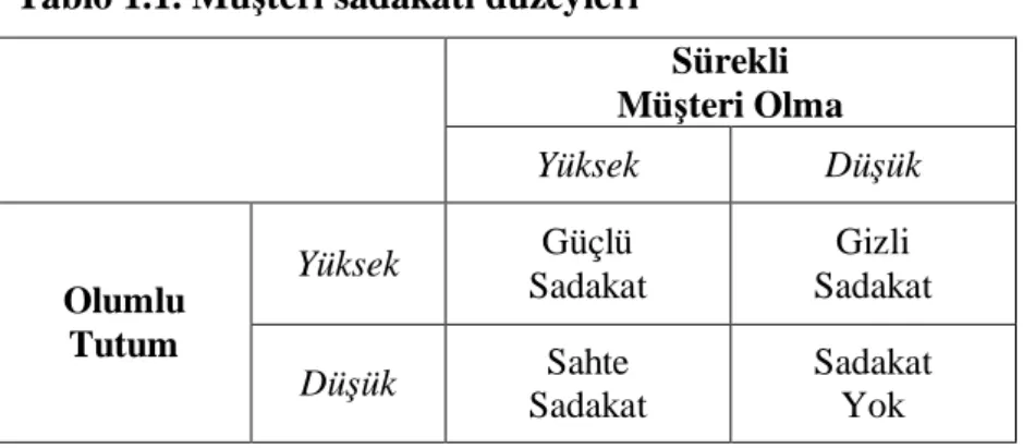 Tablo 1.1. Müşteri sadakati düzeyleri 