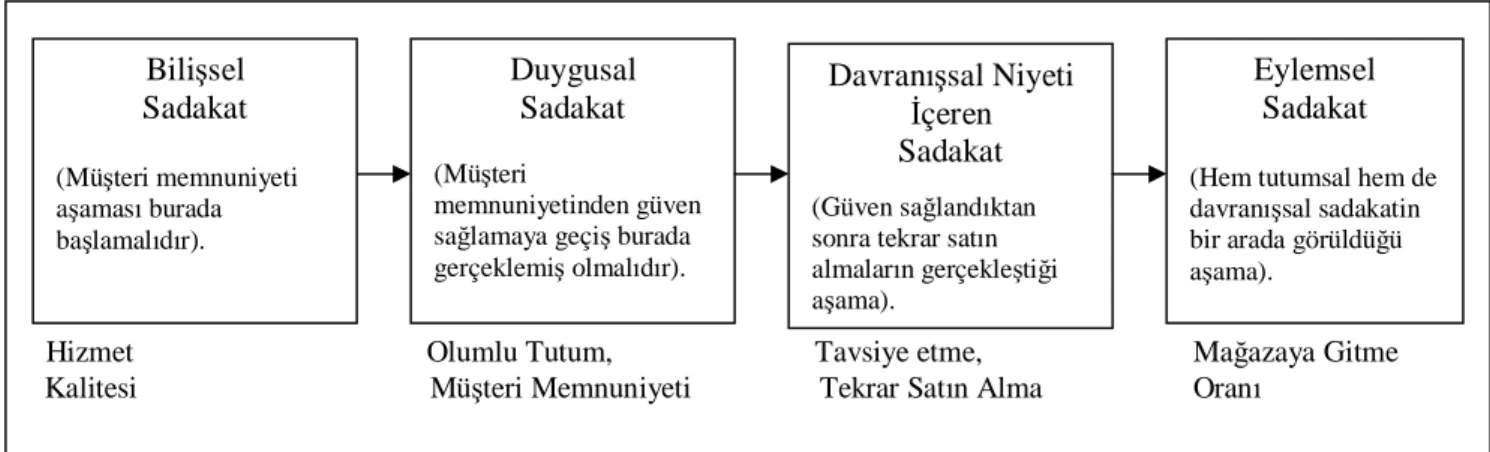 Şekil 1.1. Oliver’ın dört aşamalı sadakat modeli     