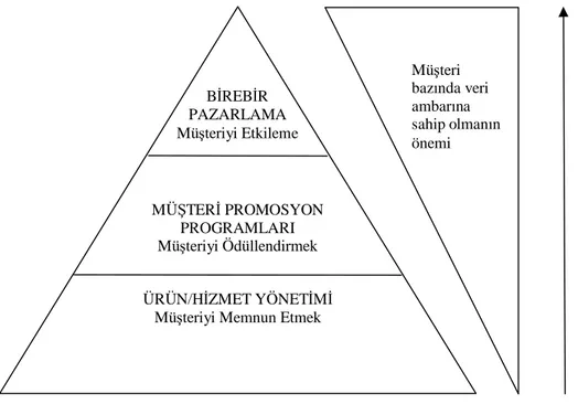 Şekil 2.3. Birebir pazarlama ve rekabet avantajı 