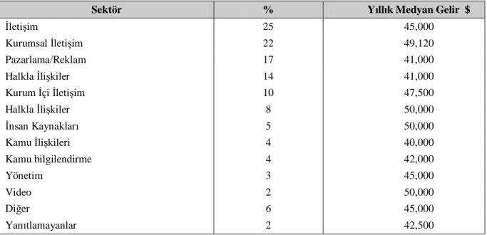 Tablo 2. 9. IABC Maaş Araştırması 1995 